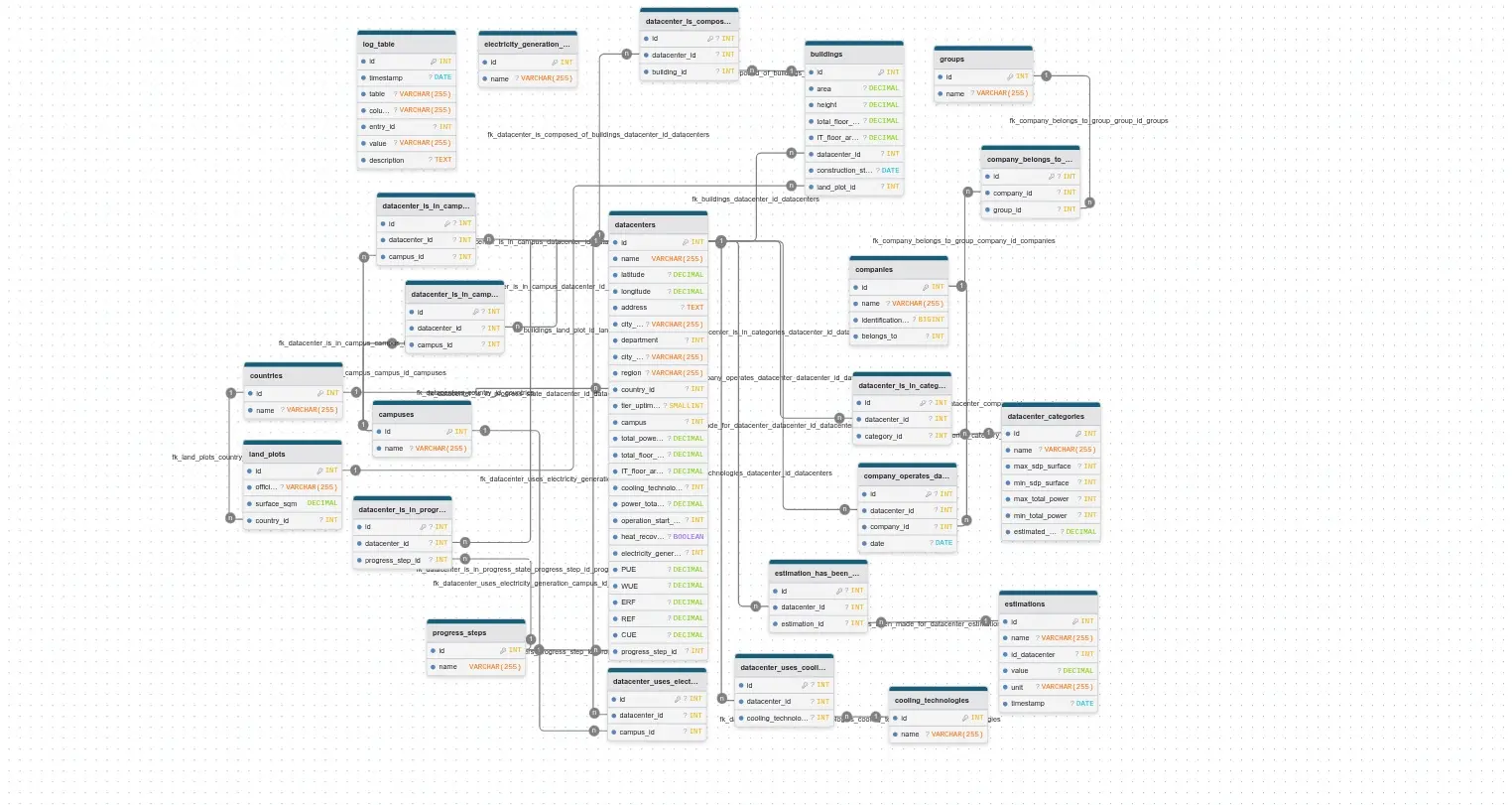 DCWatch database schema